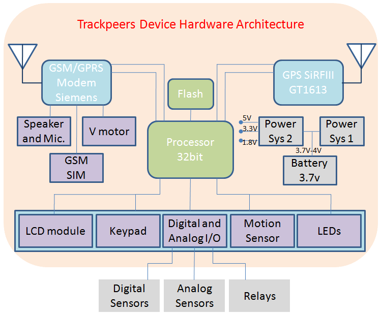 Hardware architecture GPS tracker with GPS chip GSM battery microcontroller for real-time location