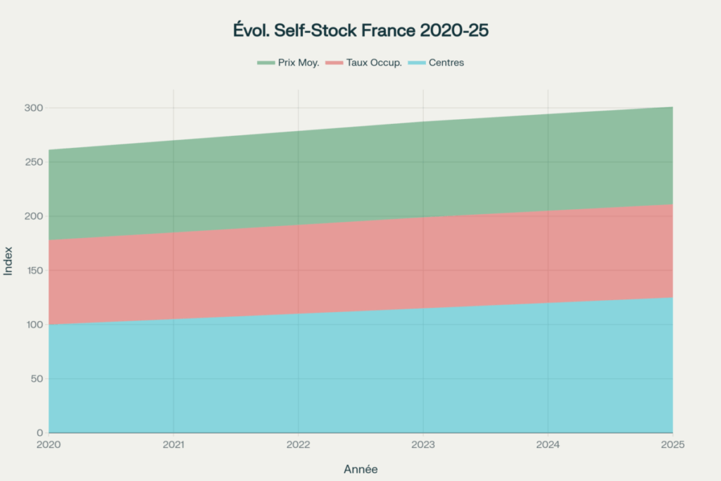Evolution of key indicators of the French self-storage market over 6 years
