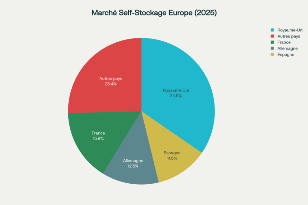 Market share of self-storage in Europe by country, showing the leading position of the United Kingdom and France in 2nd place