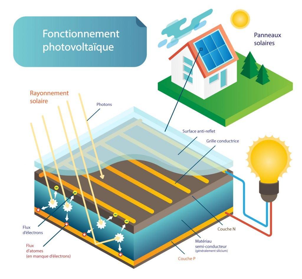 Esquema en francés del funcionamiento fotovoltaico de un panel solar