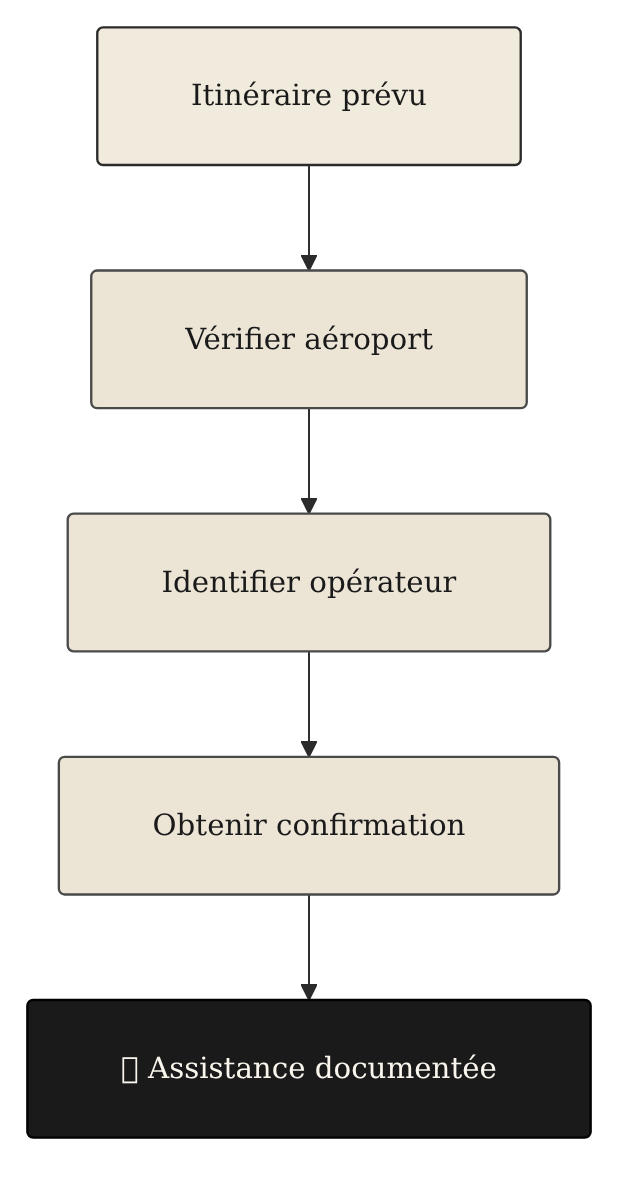 Schéma des vérifications nécessaires pour une assistance aéroportuaire liée au handicap