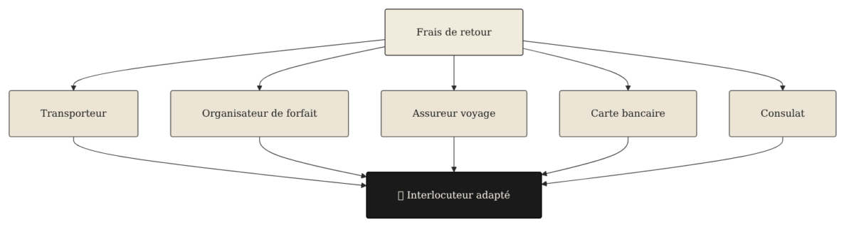 Infographie en français reliant assurance voyage, carte bancaire, transporteur et consulat aux frais de retour